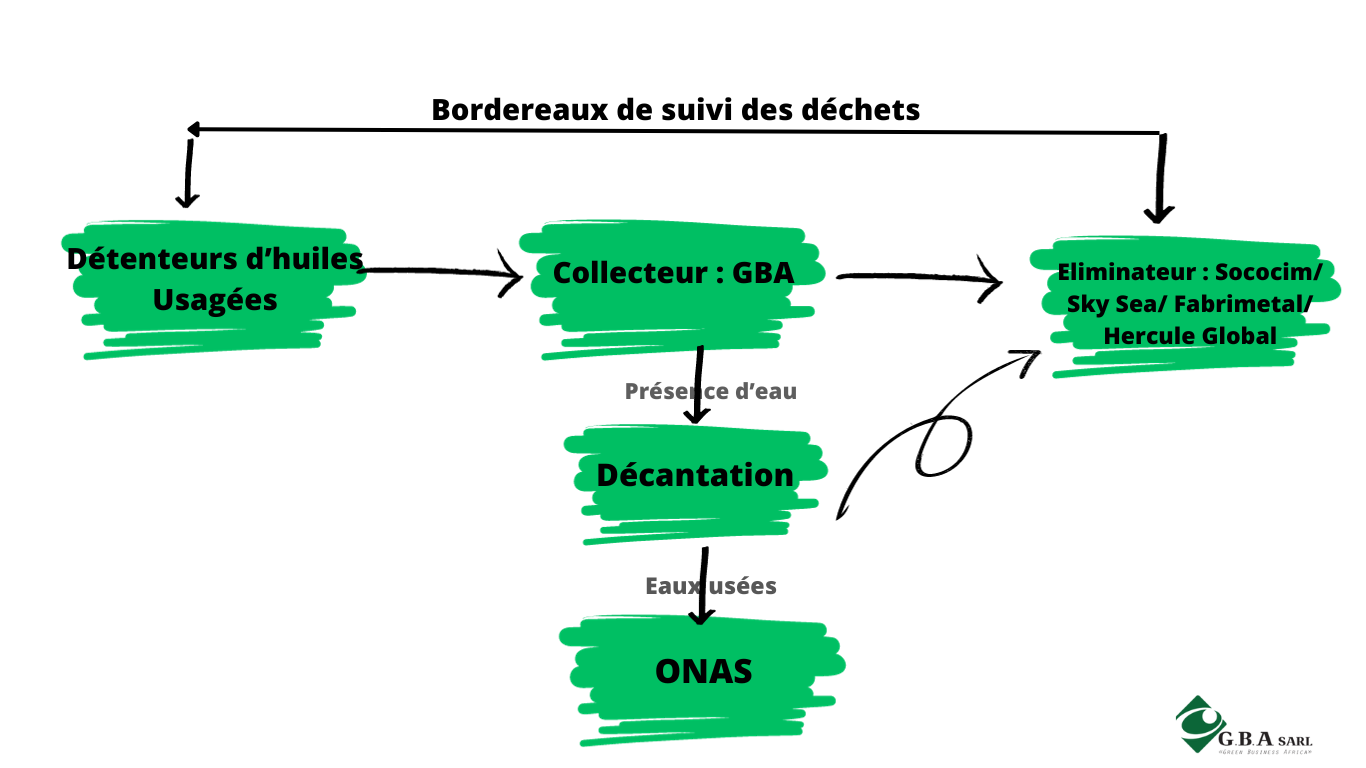 Processus de collecte GBA